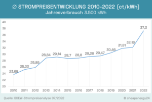 Strompreisentwicklung 2010 - 2022